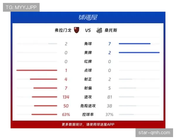 弗拉门戈在巴甲联赛中展现攻守平衡，多线作战考验轮换深度